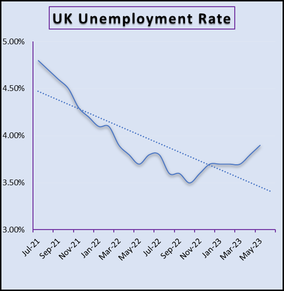 UK Unemployment Rate; England; London; United Kingdom; UK Unemployment Predictions; UK Unemployment 2023; UK Unemployment Rate forecast; UK Unemployment Rate 2023